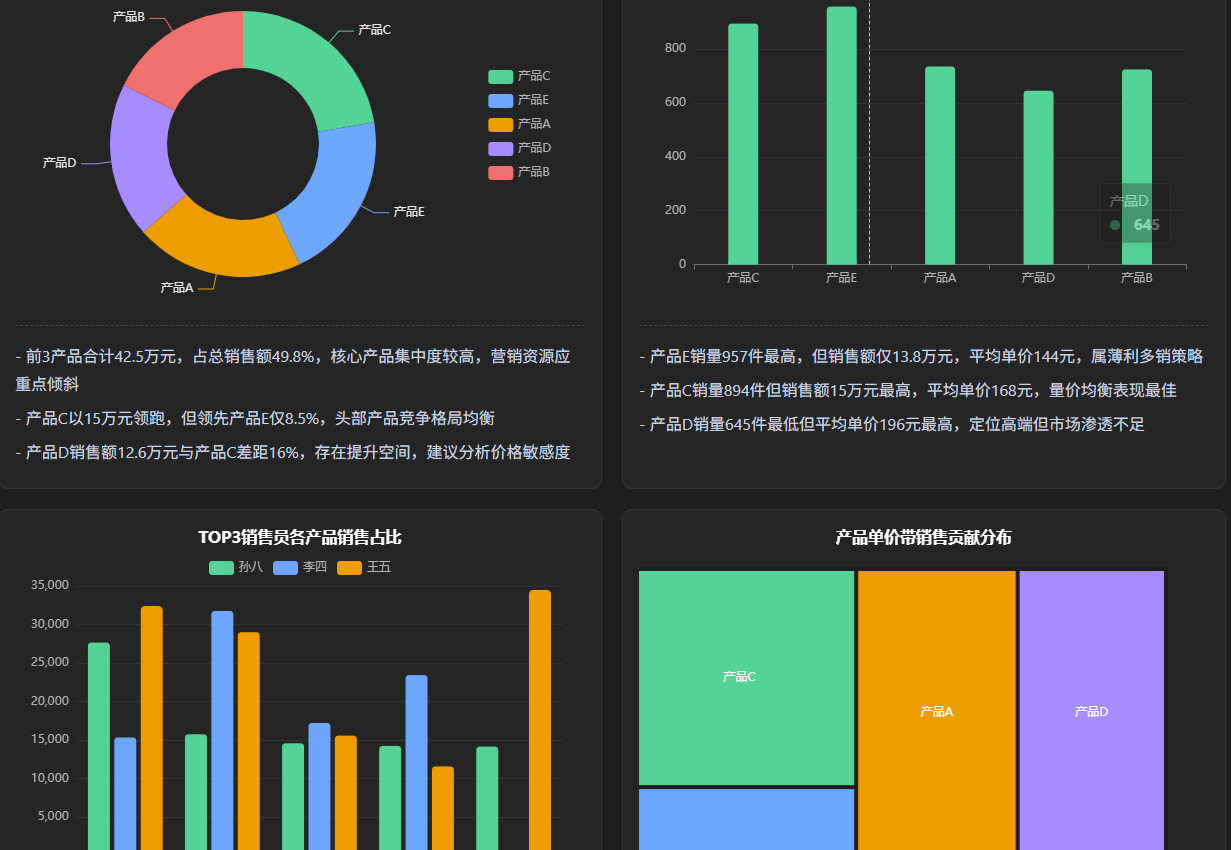 AI 数据报表实际界面